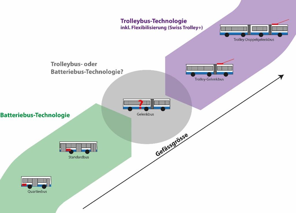 Die Strategie E-Bus VBSG: Die richtige Technologie für jeden Anwendungsfall Hochleistungslinien: «IMC»-Trolleybus (z.t. fahrleitungslos) Gelenkbuslinien: Flexibilisierter «IMC»-Trolleybus oder Batteriebus (vsl.