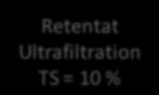 3-stufiges Membranverfahren Gärrest TS = 6 % Dekanter Anteil vom Input 100 % N ges 5 kg/t 100 % P 2 O 5 3 kg/t 100 % K 2 O 6 kg/t 100 % Feststoff TS = 18 % Filtrat Dekanter Anteil vom Input 16 % N