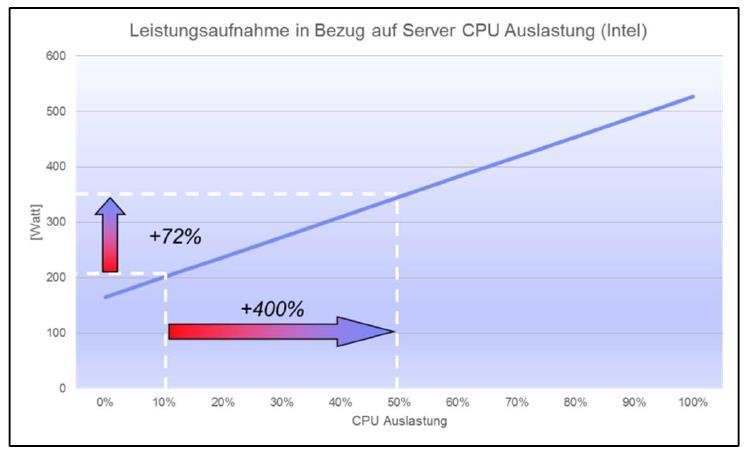 Bildquelle: Studie zur Stromeffizienz bei Rechenzentren in der Schweiz; BFE, energieschweiz CPU Auslastung Auslastung x5 (Faktor 400%) Leistungsaufnahme +72% Beispiel 5
