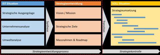 Methodik (strategisches Management, Uni St.