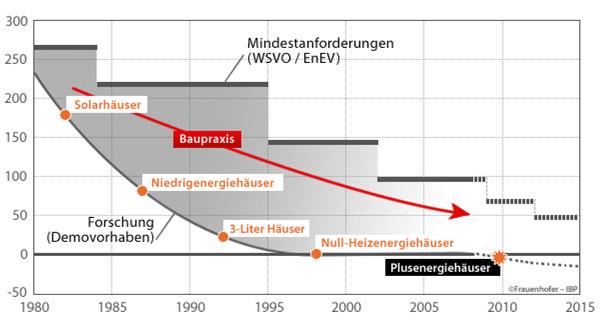 Entwicklung des energieeffizienten Bauens EnEV 2002 EnEV 2009 EnEV 2012 Quelle: Fraunhofer - IBP gesetzliche Anforderungen werden (fast ausschließlich) über die