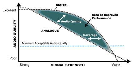Fähigkeiten von DMR gute Audioleistung durch neue Version AMBE Chip Versorgungssicherheit durch einen völlig offenen, gut eingeführten Standard DMR wurde 2006 vom