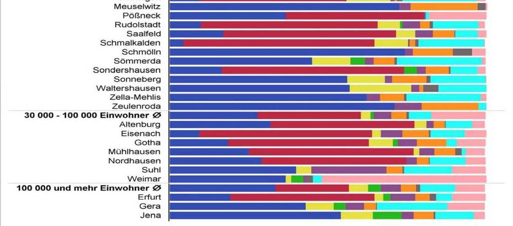 Schmölln Sömmerda Sondershausen Sonneberg Waltershausen Zella-Mehlis Zeulenroda 30.000-100.000 Einwohner Ø Altenburg Eisenach Gotha Mühlhausen Nordhausen Suhl Weimar 100.000 u.
