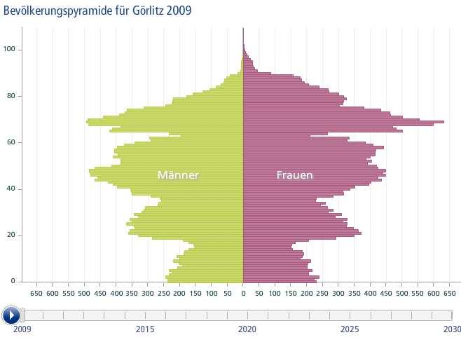 Demografische Herausforderung Beispiel: Veränderte Bevölkerungsstruktur Görlitz