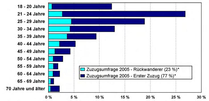 5.1 Zuzugsumfrage 2005 In der Zuzugsumfrage 2005 wurden u. a. Umzugsmotive, Wohnsituation und Zukunftspläne von Bürgerinnen und Bürgern Münsters erfragt, die seit 2001 nach Münster gezogen sind.