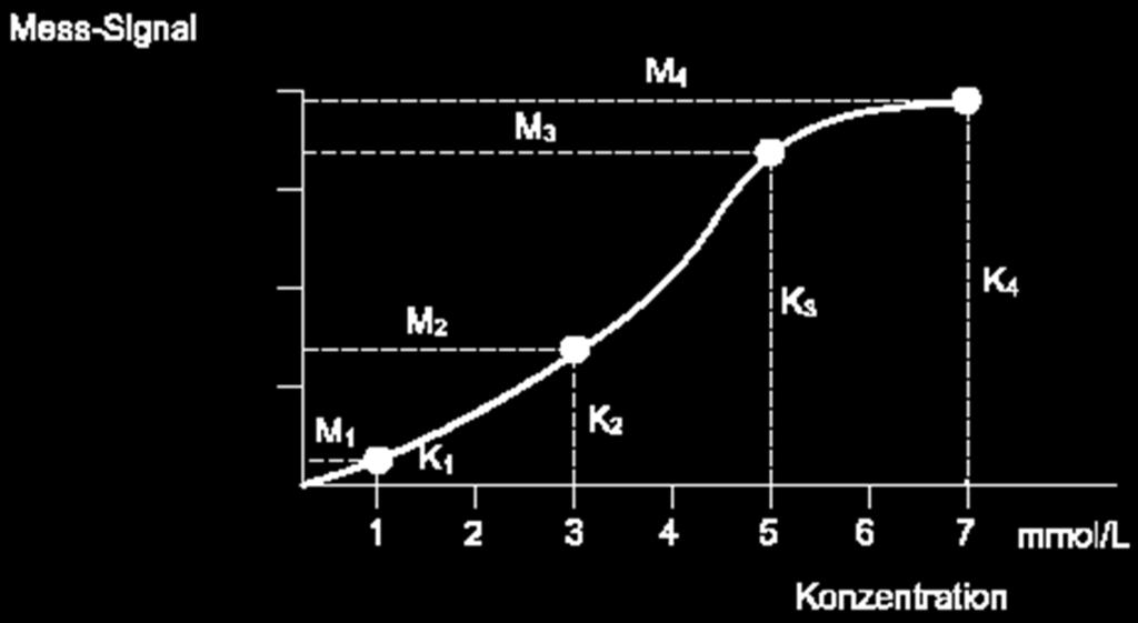 Die Linearität erlaubt eine Schätzung von Werten.