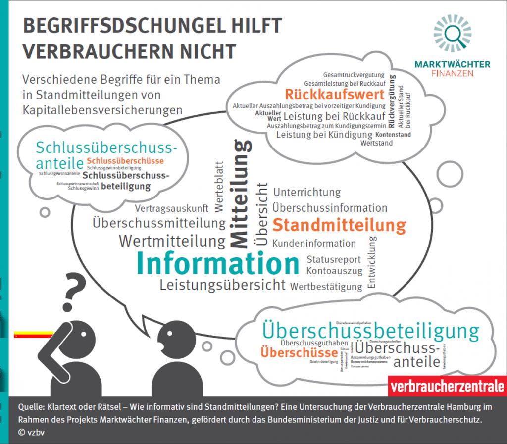 Todesfallleistung ihrer Police und zu deren garantierten Überschüssen. 3.