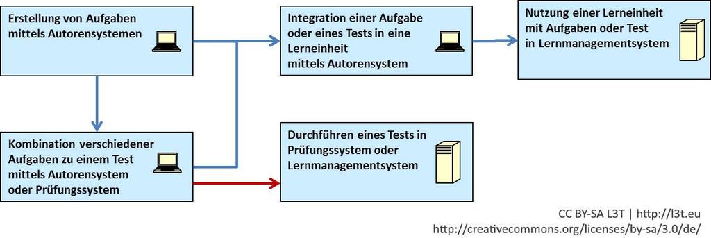 Der dritte Teil mit Titel Runtime Environment (RTE) definiert ein Protokoll, welches Lernmanagementsysteme (#infosysteme) verwendet, um den Prozess des Lernens einzelner Lernenden mit einer nach dem