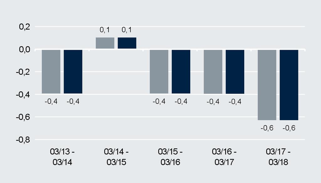 Wertentwicklung Wertentwicklung (in EUR) (in %) Kommentar des Fondsmanagements Im Monat März konnten sich die Kurse deutscher Staatsanleihen sowie von Anleihen staatsnaher Emittenten weiter erholen.
