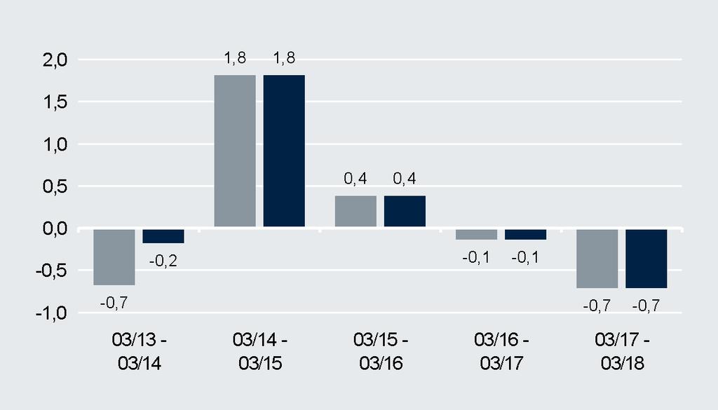 Wertentwicklung Wertentwicklung (in EUR) (in %) Kommentar des Fondsmanagements Im Monat März konnten sich die Kurse deutscher Staatsanleihen sowie von Anleihen staatsnaher Emittenten weiter erholen.