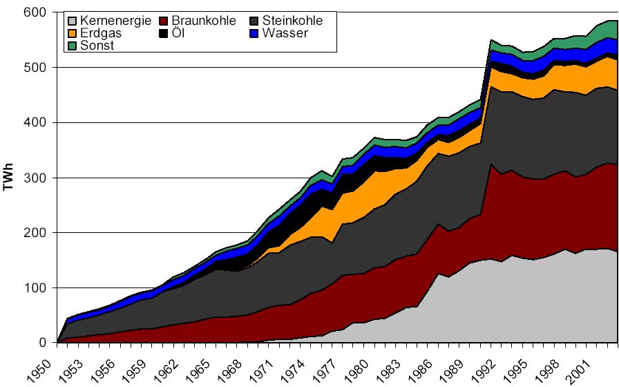 Bruttostromerzeugung 1950 2003