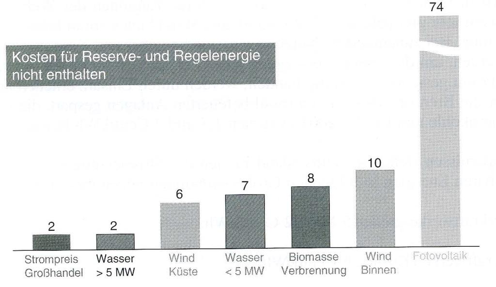 Stromerzeugungskosten regenerativer Energie [in ct/kwh] Kosten für Reserve-