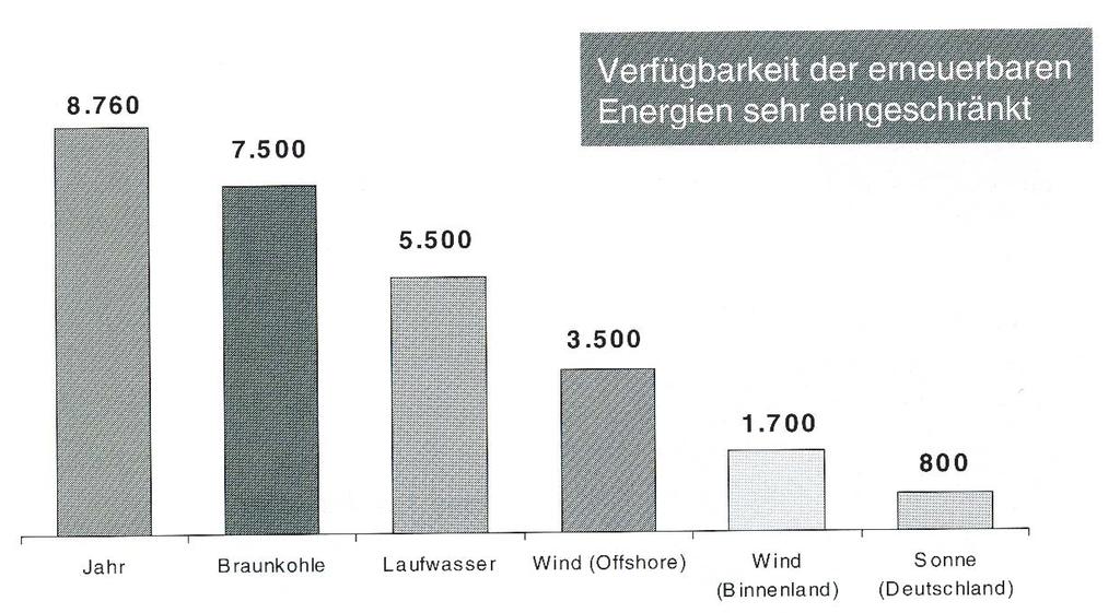 Jahresvolllaststunden verschiedener Anlagen zur