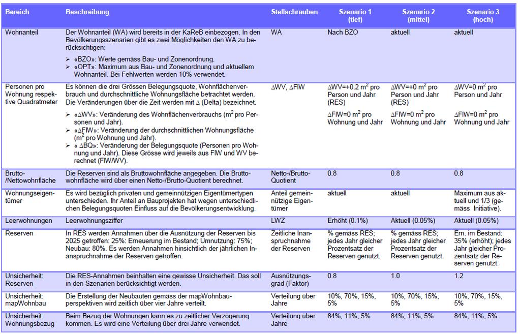 Szenarienannahmen zur