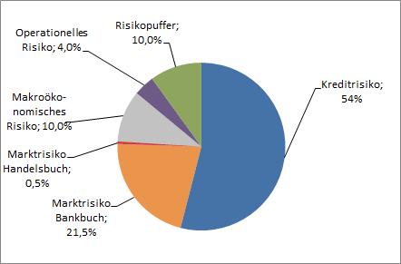 Abbildung 2: Risikolimits Die Ausnutzung der festgelegten Risikolimits betrug per 31.12.2015 55,5 %.