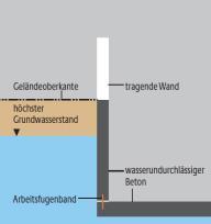 Oberflächenwasser, Grundwasser