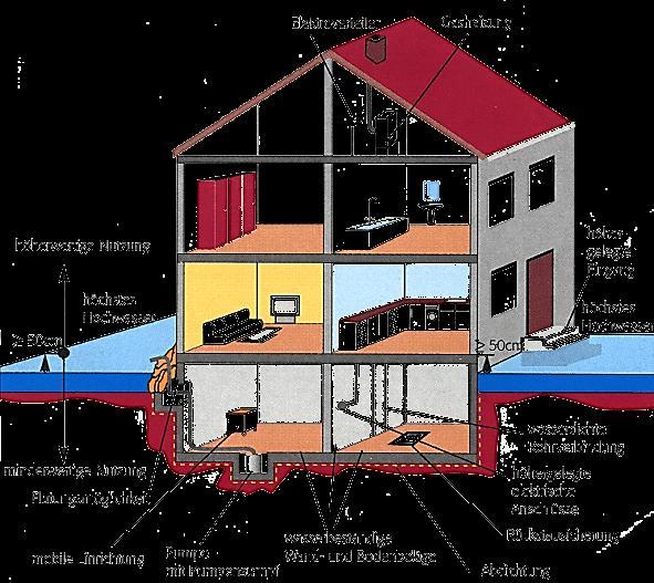 Bauvorsorge Maßnahmen der Bauvorsorge an einem Einfamilienhaus Quelle: