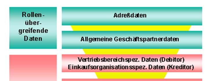 SAP GP Modell Der Geschäftspartner als