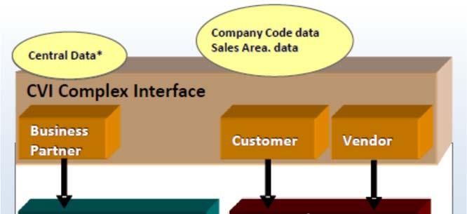 SAP GP Modell CVI CVI: Customer-Vender-Integration Verknüpfung des Geschäftspartners zur
