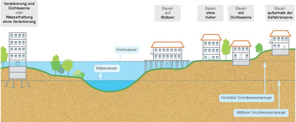 Abbildung 16: Gebäudeschutzstrategien bei Hochwasser und Grundwasserhochstand (Quelle: [4]) In Vorbereitung auf das Landesprogramm Hochwasserschutz wurden für die Bestandsaufnahme die Gemeinden an