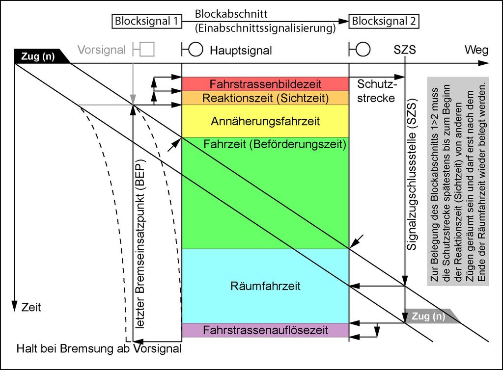 Belegung Bahnknoten eines Blockabschnitts München Veränderung der Sperrzeit (Summe aller Belegungszeiten) bei einem Zwischenhalt: + Haltezeit + neue