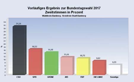 Die dritte Seite Fotos: Pressestelle ERSTSTIMMEN nach Wahlvorschlag WV- Nr Partei Erststimmen Prozent 1 Silberhorn, Thomas (CSU) 14.326 34,06% 2 Schwarz, Andreas (SPD) 9.