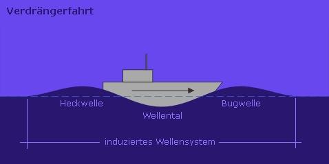 Arbeitsschiffe, Schnellboote und Rennboote haben völlig unterschiedliche Rumpfformen, um ihre zugedachte Aufgabe möglichst gut erfüllen zu können.