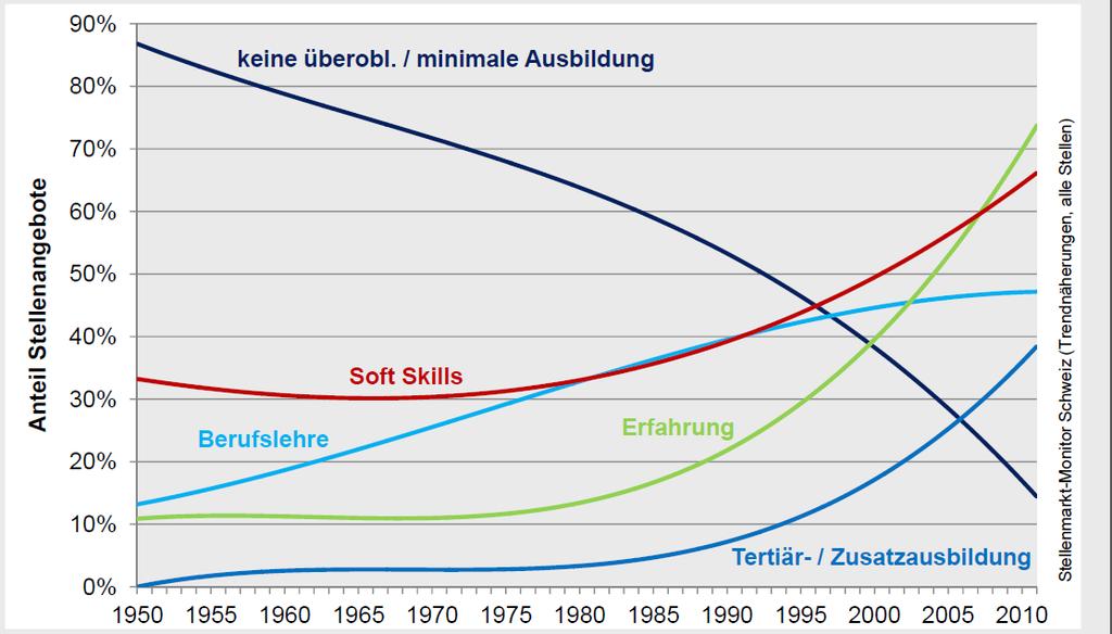 Bildungsabschlüsse Schweiz und Soft Skills Nachfrage seit 1950 bis 2011