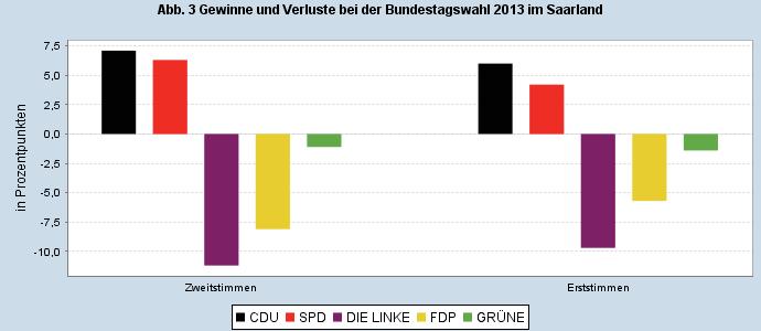 2 Bundestagswahl 2013 (Erst-/Zweitstimmen) nach Kreisen Kreise Stimmart Wahlberechtigte Wähler Gültige Stimmen CDU SPD DIE LINKE FDP GRÜNE FAMILIE PIRA- TEN NPD MLPD AfD pro Dl. FREIE WÄHL.