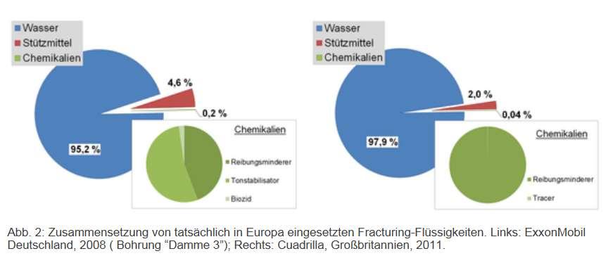 Fracking Fluide für Schiefergas Hydraulische Suspensionen aus: Wasser Hauptbestandteil Sand/Keramik 5 32 % [geom. Mittel 18,3 %] Chemikalien 0,2 11 % [geom.
