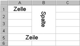 Calc ist die abgespeckte Version aber auch dieses Programm kann die Führung des normalen Haushalts erleichtern. Rechner, Listen (Adressen, Auflistungen usw.