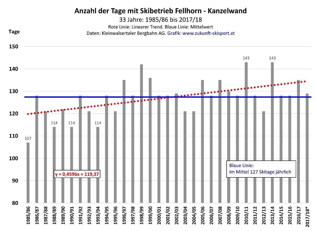 Fellhorn/Kanzelwand: Im Schnitt 127 Skitage :: Trendlinie steigt um