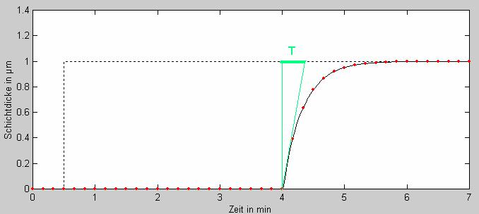 2 Verwendete Regelungsverfahren Dahlin-Regler Regelkreis reagiert wie T 1 T t -Glied
