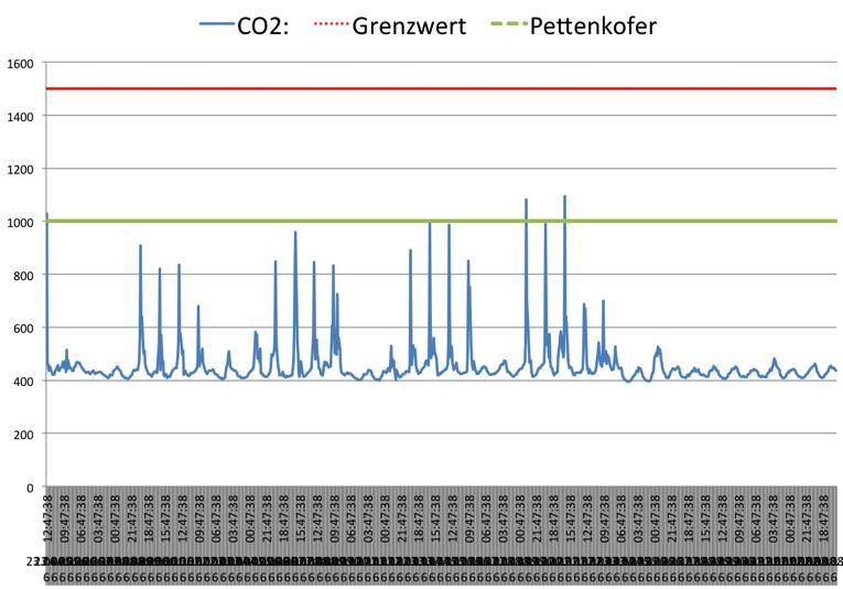 Beispiel 4: Gemeindezentrum mit Kindergarten Klagen über Luftqualität Messabschni6 23.6.2016 bis 3.8.