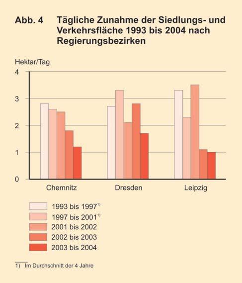 Statistik in Sachsen 1/2005 Die Entwicklung der Größe der Siedlungs- und Verkehrsfl äche, ihre Veränderung zum Vorjahr sowie der jeweilige Anteil an der Bodenfl äche sind in Tabelle 1 dargestellt.