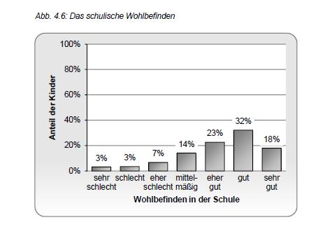 9- bis 14-Jährige 27%