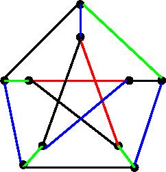Das Problem Ist für einen gegebenen Graphen χ(g) 3? ist NP-vollständig. In der Praxis verwendet man daher Näherungslösungen, die idr auf lokalen Informationen beruhen. Beispiel 143.