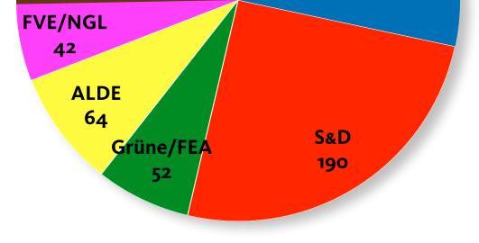 (+6) davon SPD 27 (+4) davon SPD NRW 6 (+/-0) Grüne/FEA 52 (-3) davon Grüne 11 (-3) davon Grüne NRW 2 (+2) davon Piraten 1 (+1) ALDE 64 (-20) davon FDP 3 (-9) davon FDP NRW 1 (-1) davon FW 1 (+1)