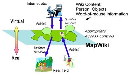 MapWiki (1) Idee Wiki Daten auf Karte veröffentlichen Aktualisierung in Echtzeit Umsetzung Google