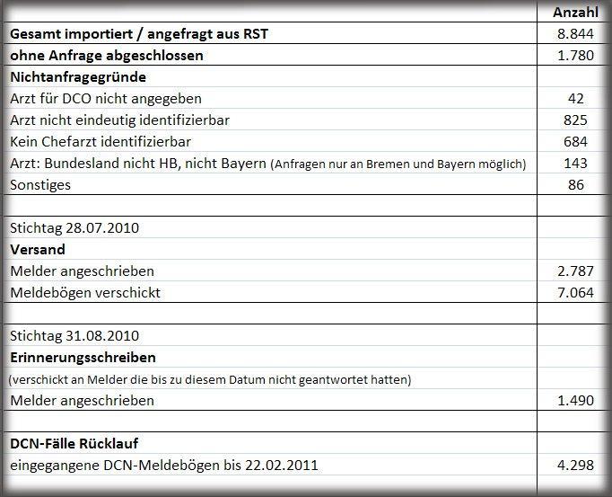 DCO-Rückfragen für Sterbejahr 2008 Bis Stichtag 03.11.2010, 3.