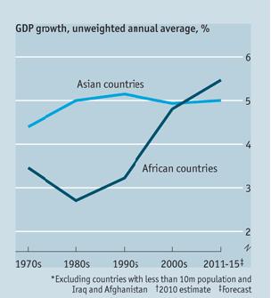 Starkes Wirtschaftswachstum in Afrika auch im Vergleich mit Asien Global Top 10 der am stärksten wachsenden Länder 2001-2010 Annual average GDP growth, % 2011-2015 (Forecast) Annual average GDP