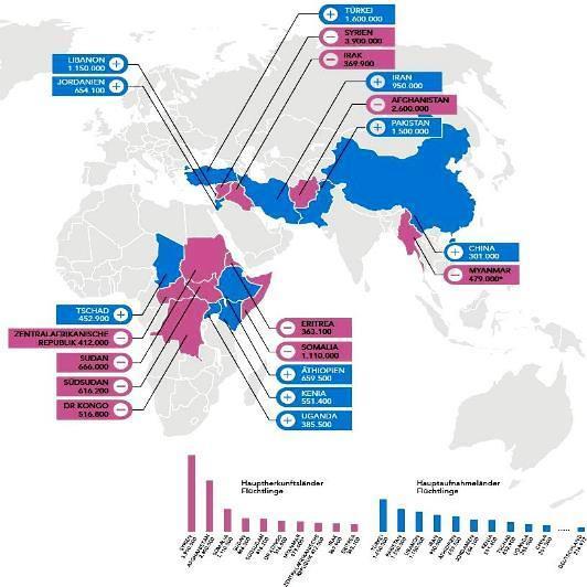 Quelle: UNHCR, 2015 Flucht und Asyl Wer trägt die Hauptlast? Die größten Herkunftsländer von Flüchtlingen (2014) Syrien 3,88 Millionen Afghanistan 2,59 Millionen Somalia 1,11 Millionen Sudan 648.