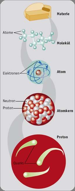 reduktionistisches Prinzip: wenige fundamentale Gesetze Elektron <10-18 m Atome Elektronen