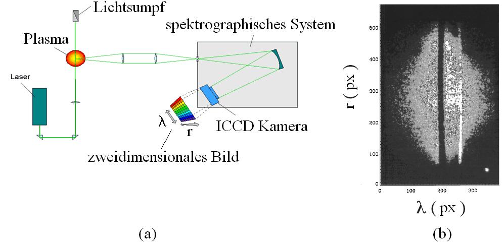 Abbildung 2.16: TV-System. (a) Schematischer Aufbau des TV-Systems [30]. Laserlicht wird durch das Plasma geführt und nach der Thomson-Streutheorie gestreut.
