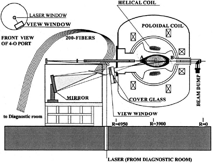 Abbildung 2.17: Thomson-Streudiagnostik am Large Helical Device (LHD) [37]. Das rückgestreute Thomson-Streuspektrum wird detektiert. wird die Plasmaregion über den gesamten kleinen Radius betrachtet.