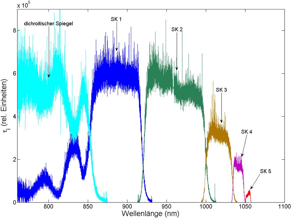 Abbildung 3.25: Ergebnisse der Relativeichung. Spektralkanal (SK): 1 (blau), 2 (grün), 3 (gelb), 4 (orange), 5 (rot). Die spektrale Empfindlichkeit des dichrotischen Spiegel ist türkis eingezeichnet.