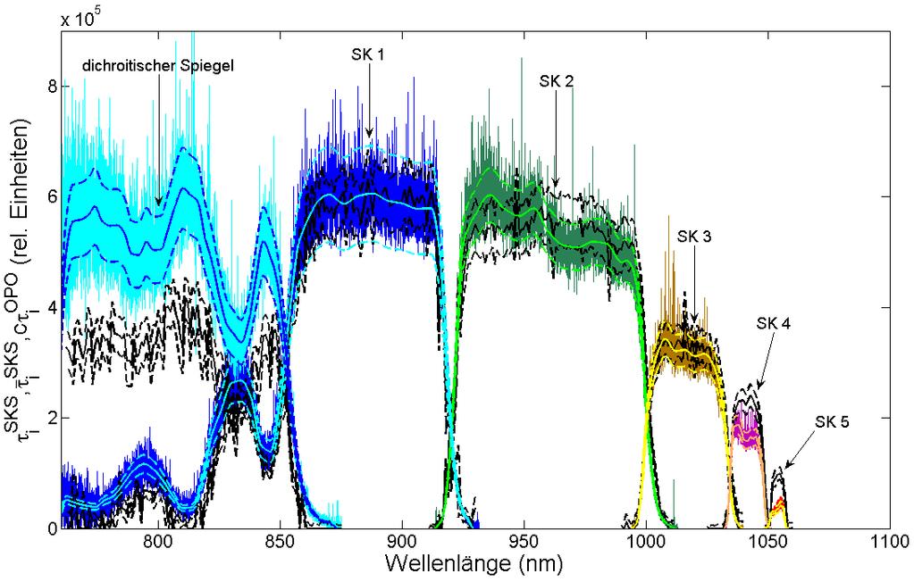 Abbildung 3.32: Messung zur Relativeichung der Spektralkanäle des Muster-Polychromators mit dem Super-Kontinuum Strahler Messplatz.