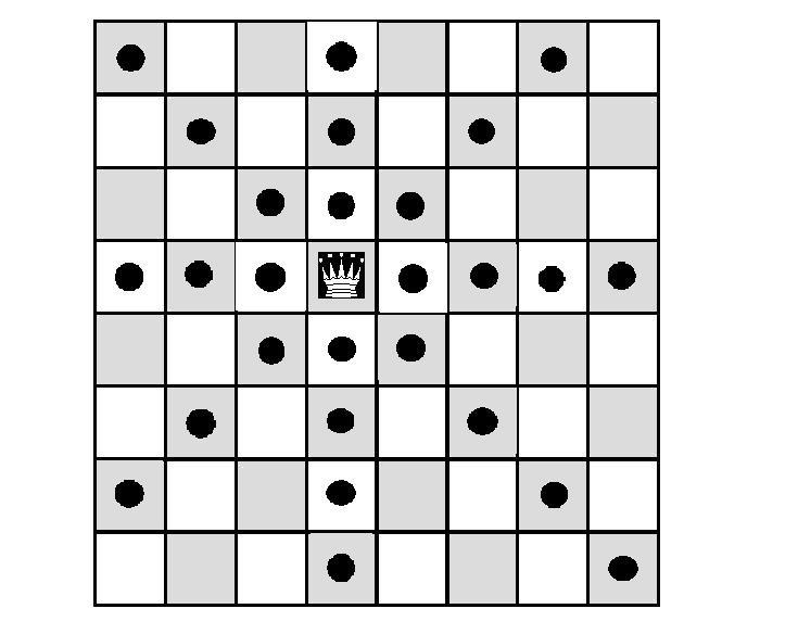 Abbildung 1: Zugmöglichkeiten einer Dame Auf Abbildung 2 wird eine mögliche Lösung des 8x8 Dame-Problems dargestellt, bei der keine Dame eine andere bedroht.