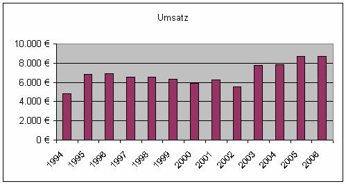 Ergebnisse und Spenden In den letzten Jahren stieg der Umsatz des EWV-Mögeldorf an. Jahr 1994 1995 1996 1997 1998 1999 2000 2001 2002 2003 2004 2005 2006 Umsatz EWV-Mögeldorf 4.846 6.800 6.871 6.