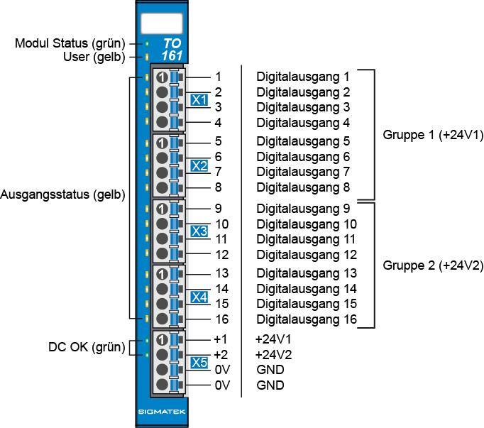 S-DIAS DIGITAL AUSGANGSMODUL TO 161 3 Anschlussbelegung Die GND-Anschlüsse (X5: Pin 3 und Pin 4) sind
